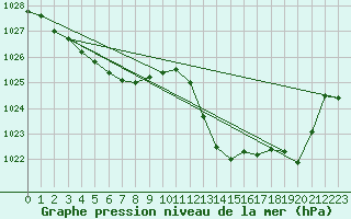 Courbe de la pression atmosphrique pour Douzens (11)