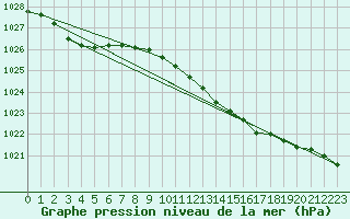 Courbe de la pression atmosphrique pour Larkhill