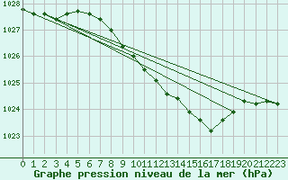 Courbe de la pression atmosphrique pour Roth