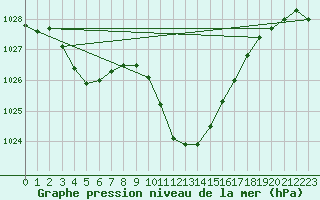 Courbe de la pression atmosphrique pour Stabio