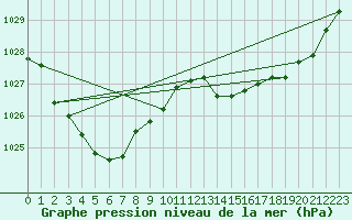 Courbe de la pression atmosphrique pour Port Augusta Aws