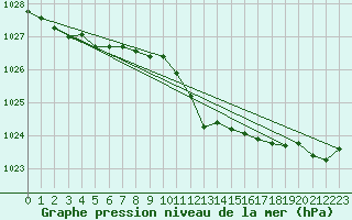 Courbe de la pression atmosphrique pour Harzgerode