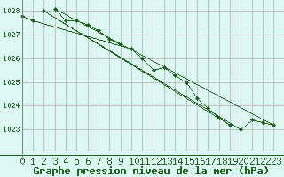 Courbe de la pression atmosphrique pour Trawscoed