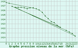 Courbe de la pression atmosphrique pour Sint Katelijne-waver (Be)