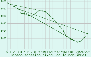 Courbe de la pression atmosphrique pour Saint-Michel-Mont-Mercure (85)