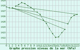 Courbe de la pression atmosphrique pour Logrono (Esp)