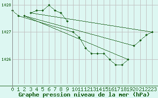 Courbe de la pression atmosphrique pour Lough Fea