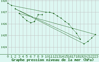 Courbe de la pression atmosphrique pour Cap de la Hague (50)
