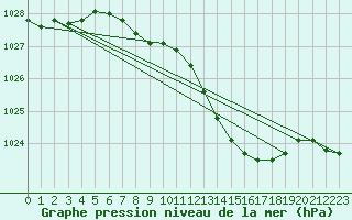 Courbe de la pression atmosphrique pour Gardelegen