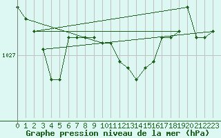 Courbe de la pression atmosphrique pour Valjevo