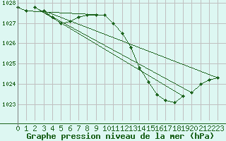 Courbe de la pression atmosphrique pour Douzens (11)