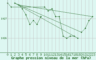 Courbe de la pression atmosphrique pour Ouessant (29)