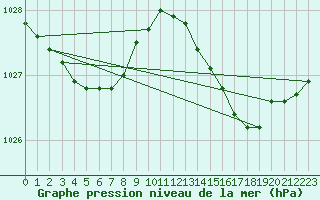 Courbe de la pression atmosphrique pour Woluwe-Saint-Pierre (Be)