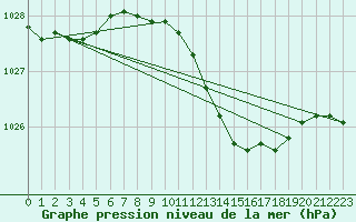 Courbe de la pression atmosphrique pour Voorschoten