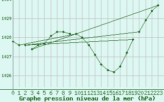 Courbe de la pression atmosphrique pour Michelstadt-Vielbrunn