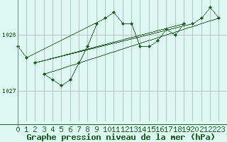 Courbe de la pression atmosphrique pour Abed