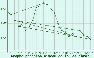 Courbe de la pression atmosphrique pour San Vicente de la Barquera