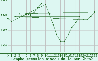 Courbe de la pression atmosphrique pour Ble / Mulhouse (68)
