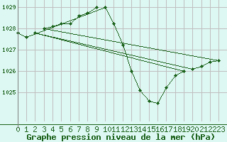 Courbe de la pression atmosphrique pour Grenoble/agglo Le Versoud (38)