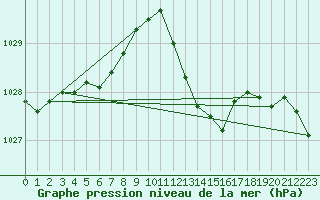 Courbe de la pression atmosphrique pour Cap Pertusato (2A)