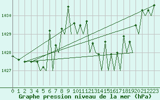 Courbe de la pression atmosphrique pour Pamplona (Esp)