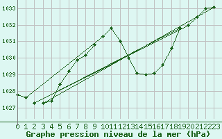 Courbe de la pression atmosphrique pour Murcia