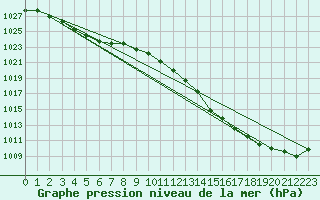 Courbe de la pression atmosphrique pour Avord (18)