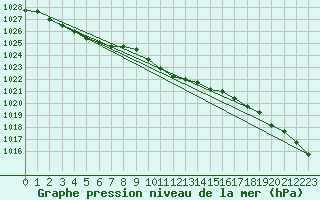 Courbe de la pression atmosphrique pour Medgidia