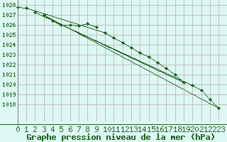 Courbe de la pression atmosphrique pour Milford Haven