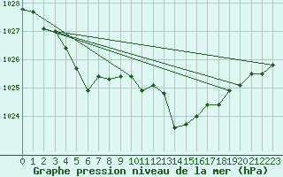 Courbe de la pression atmosphrique pour Calvi (2B)