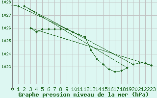 Courbe de la pression atmosphrique pour Capo Caccia