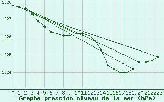 Courbe de la pression atmosphrique pour Lanvoc (29)