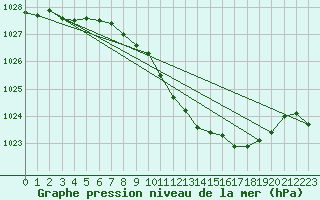 Courbe de la pression atmosphrique pour Humain (Be)