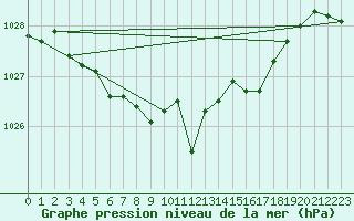 Courbe de la pression atmosphrique pour Gaddede A