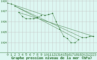 Courbe de la pression atmosphrique pour Hyres (83)