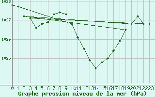 Courbe de la pression atmosphrique pour Feuchtwangen-Heilbronn