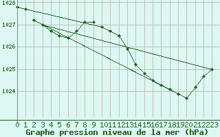 Courbe de la pression atmosphrique pour Le Touquet (62)