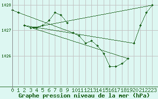 Courbe de la pression atmosphrique pour Odiham