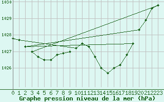 Courbe de la pression atmosphrique pour Aniane (34)