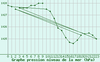 Courbe de la pression atmosphrique pour Torun