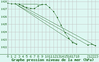 Courbe de la pression atmosphrique pour Beitem (Be)