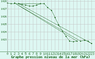 Courbe de la pression atmosphrique pour Merendree (Be)