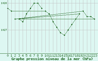 Courbe de la pression atmosphrique pour Slubice