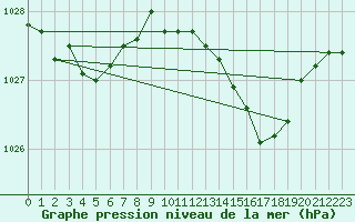 Courbe de la pression atmosphrique pour Chteaudun (28)