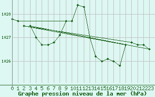 Courbe de la pression atmosphrique pour Luc-sur-Orbieu (11)