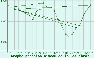 Courbe de la pression atmosphrique pour Herhet (Be)