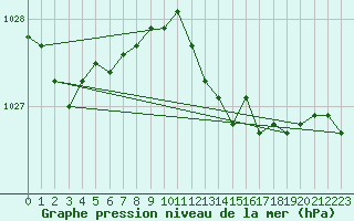 Courbe de la pression atmosphrique pour Nancy - Ochey (54)