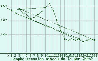 Courbe de la pression atmosphrique pour Clermont-l