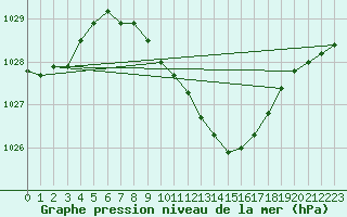 Courbe de la pression atmosphrique pour Wolfsegg