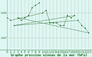 Courbe de la pression atmosphrique pour Angermuende